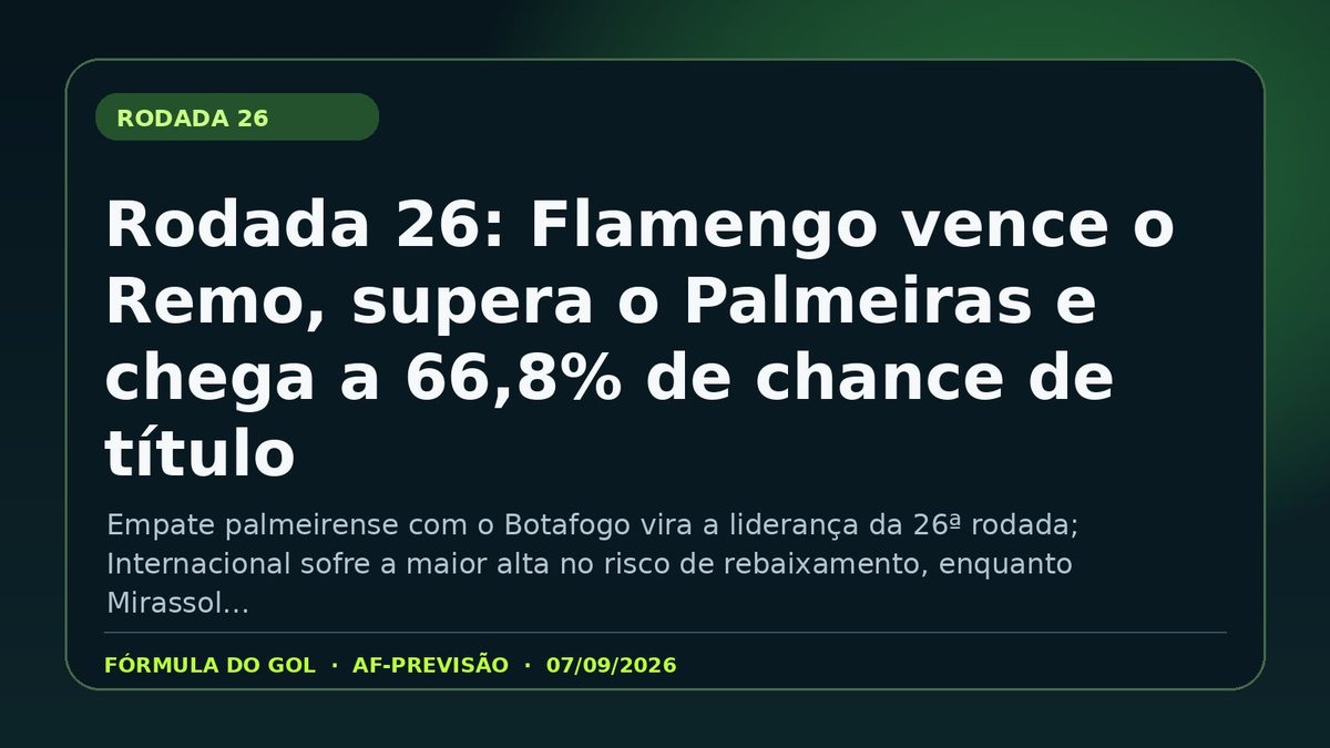 Card da análise: Rodada 26: Flamengo vence o Remo, supera o Palmeiras e chega a 66,8% de chance de título
