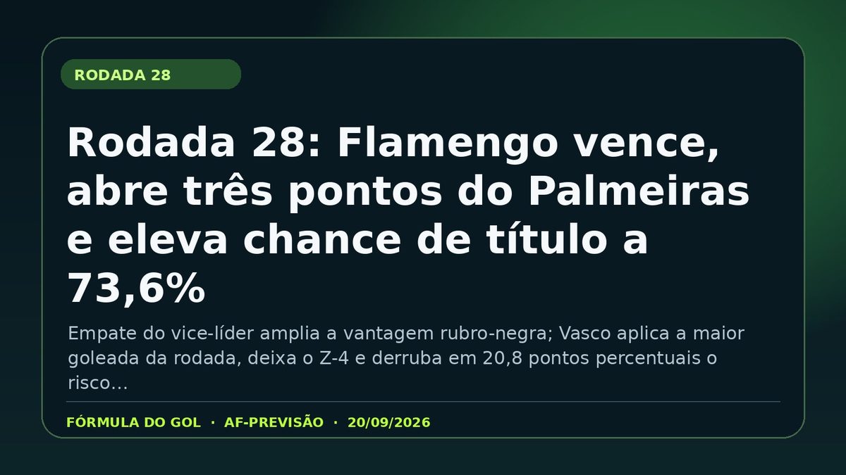 Card da análise: Rodada 28: Flamengo vence, abre três pontos do Palmeiras e eleva chance de título a 73,6%